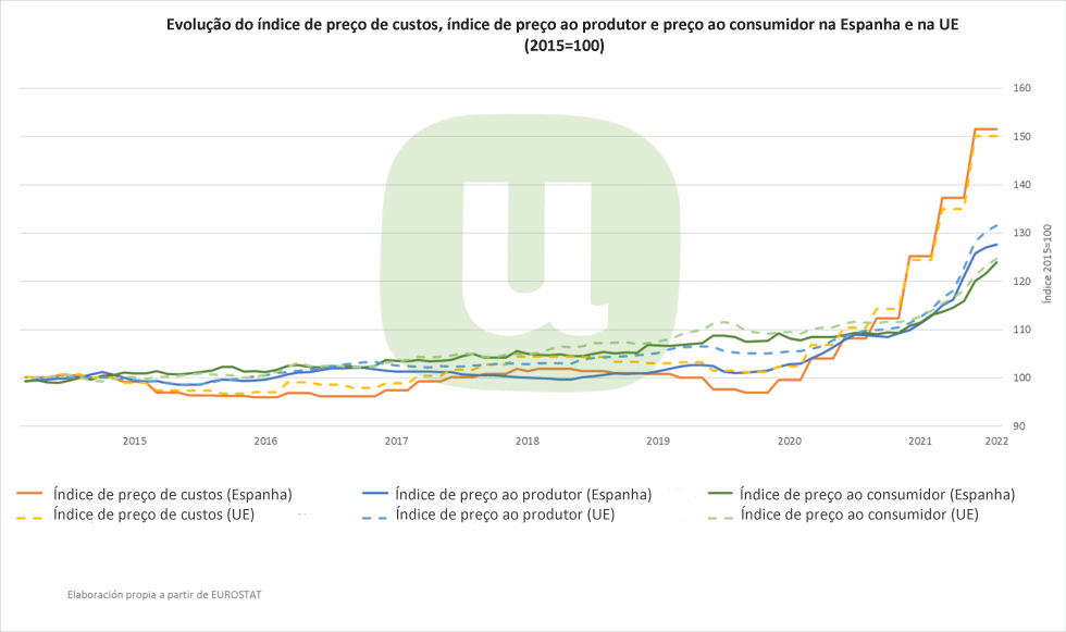 Europa – Agricultores e pecuaristas evitam inflação mais alta