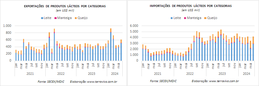 Crescem as importações de produtos lácteos, até a 3ª semana de junho