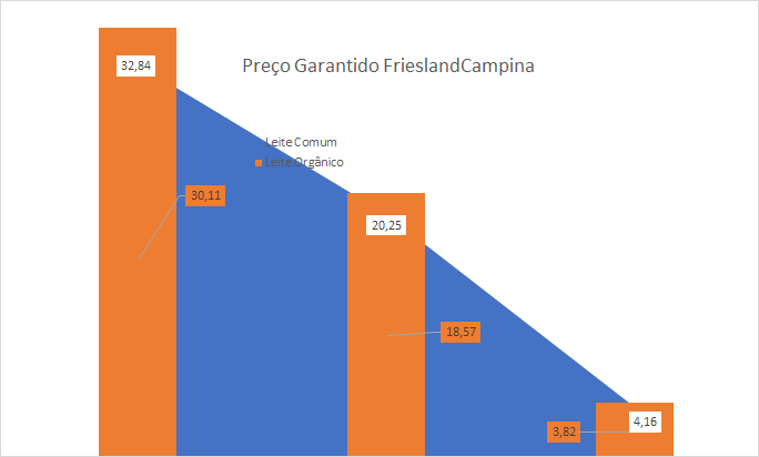 Preço garantido da FrieslandCampina – maio de 2022