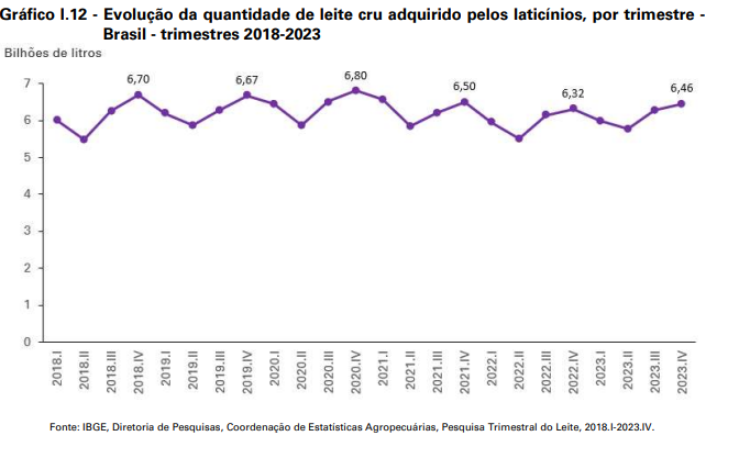 Produção de leite no 4*trimestre de 2023 houve aumento de 2,5%