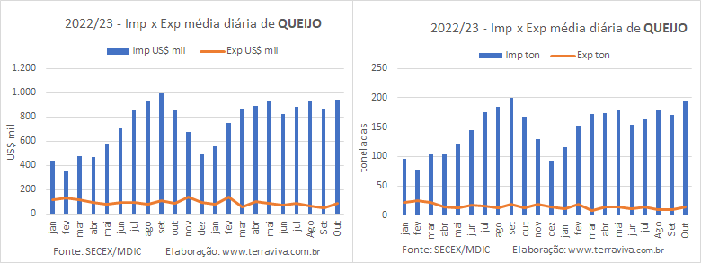 As importações de lácteos continuaram caindo na 2ª semana de outubro