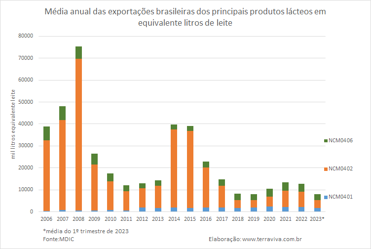 Vai para os EUA a maior parte das exportações brasileiras de lácteos