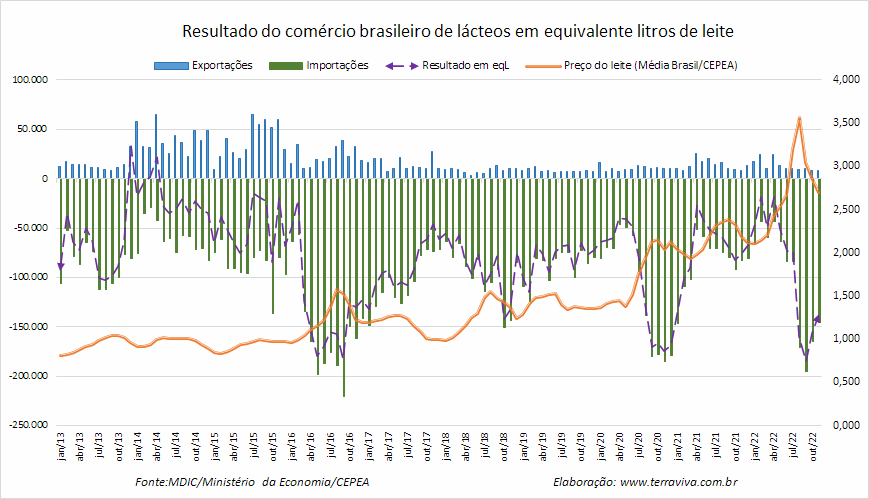 Déficit da balança comercial de novembro é o dobro do registrado em novembro de 2021