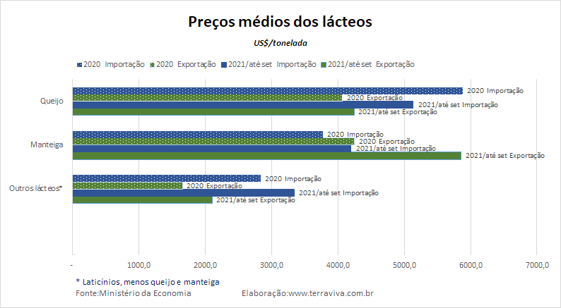 Números preliminares da média diária do comércio exterior de leite e derivados