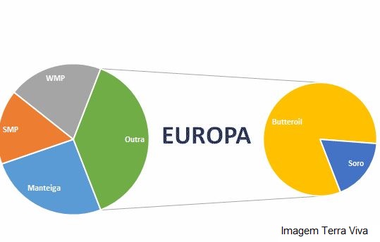 Perspectivas do USDA sobre o mercado lácteo da Europa - Relatório 33 de 19/08/2021