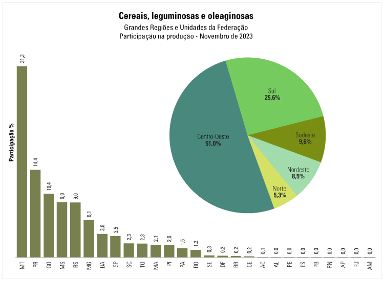 IBGE prevê safra de 306,2 milhões de toneladas para 2024, com queda de 3,2% frente a 2023