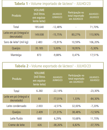 Após dois meses de recordes, compras de lácteos no mercado externo recuam