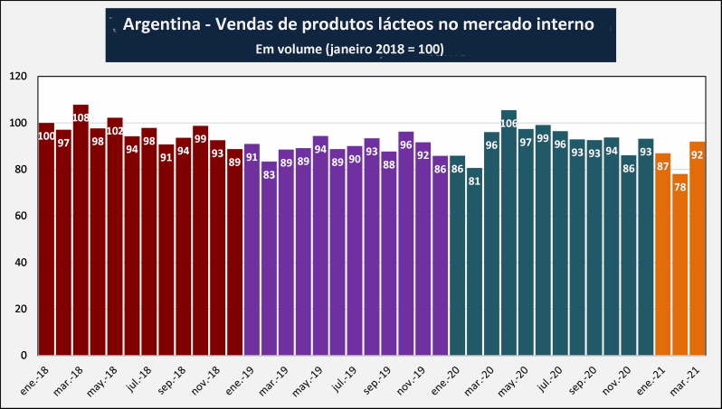 Argentina – Vendas de produtos lácteos no mercado interno em março de 2021