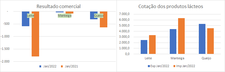 Números preliminares da média diária do comércio exterior de leite e derivados
