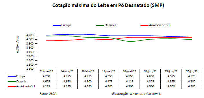 USDA - sobre o mercado lácteo da América do Sul – Relatório 27 de 07/07/2022
