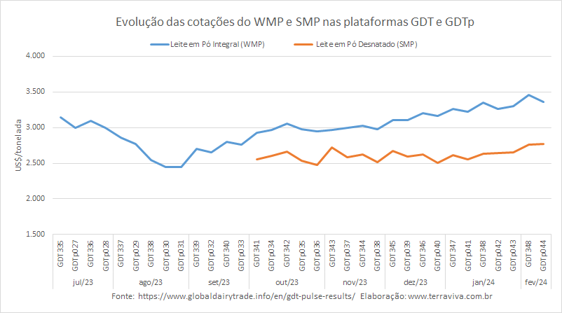 O SMP registrou a maior cotação na plataforma GDTp no dia 13 de fevereiro de 2024