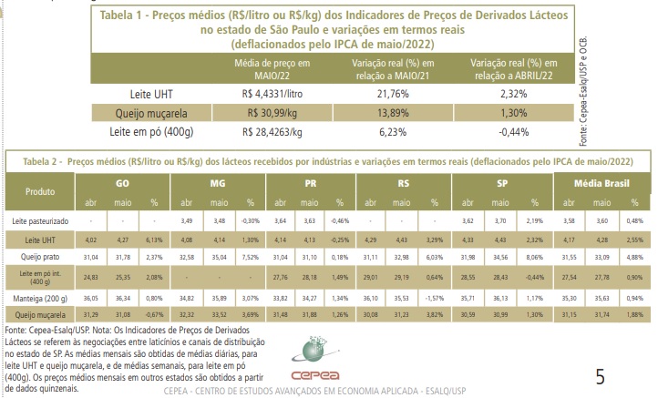 Preços dos derivados continuam em alta em maio