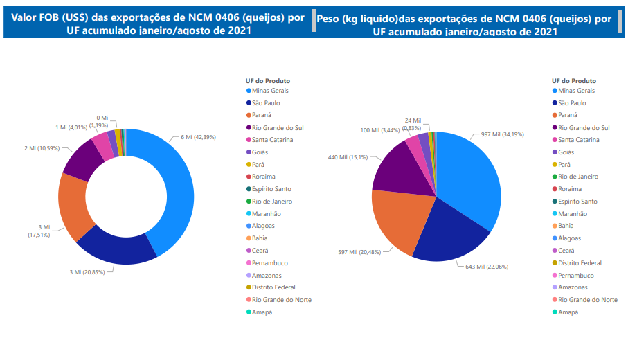 Relatório Mensal de Exportações Brasileiras de NCM 0406 (queijos)