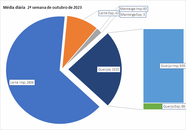 As importações de lácteos continuaram caindo na 2ª semana de outubro