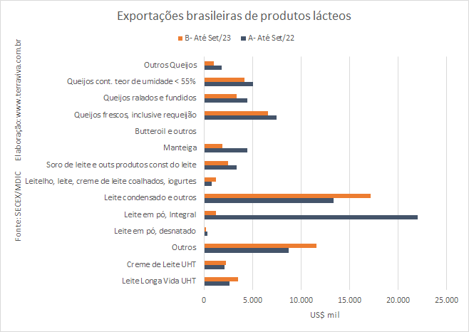 As exportações brasileiras de produtos lácteos, em setembro, caíram e relação a agosto
