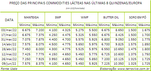 Perspectivas do USDA sobre o mercado lácteo da Europa - Relatório 23 de 09/06/2022