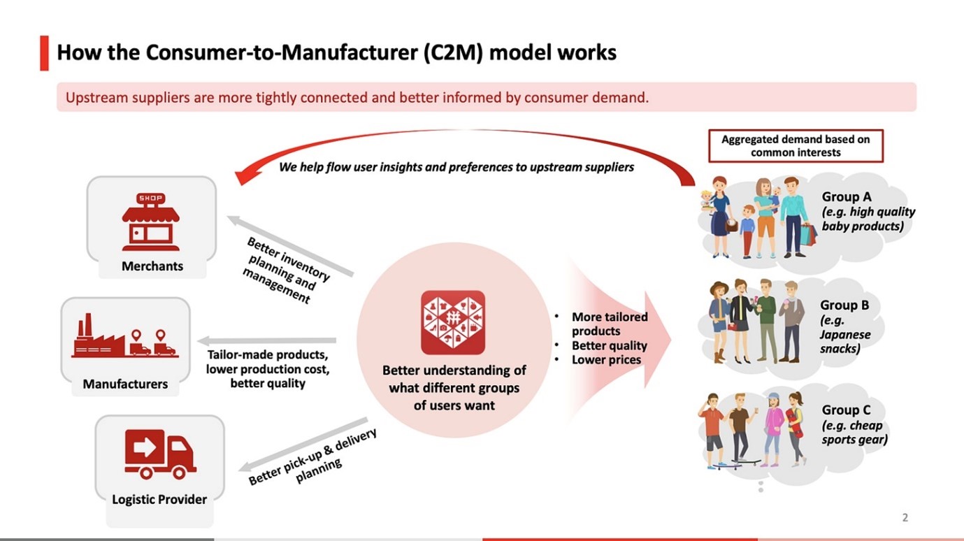 C2M: O novo estágio do consumo e varejo de valor