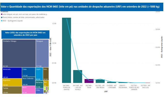 Relatório Mensal das Exportações Brasileiras de NCM0402 (leite em pó)