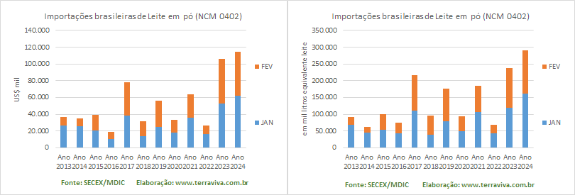As importações, principalmente de Queijos, continuam crescendo em 2024