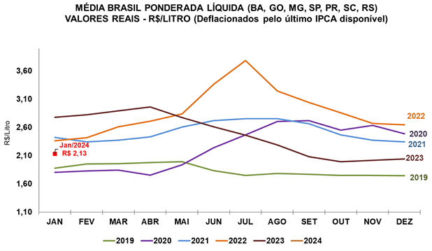 LEITE/CEPEA: Preço ao produtor avança 4,5% em janeiro