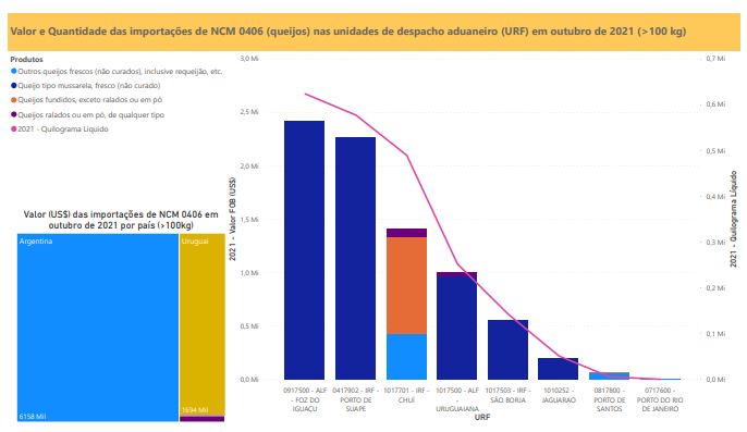 Relatório Mensal das Importações Brasileiras de NCM0406 (queijos)