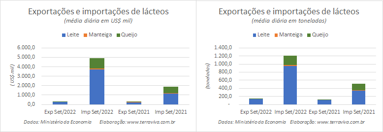 Importações de leite em pó são as maiores do ano