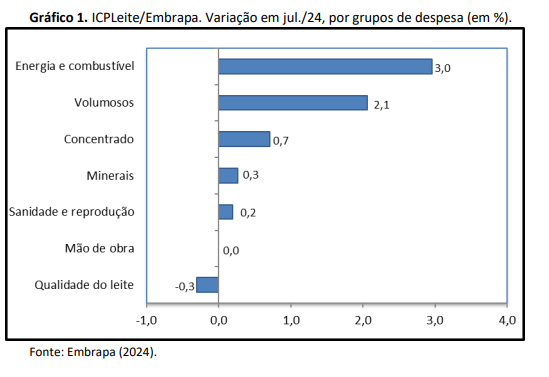 Custo de produção de leite sobe pelo terceiro mês consecutivo