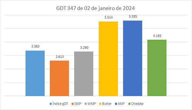 Os preços das commodities lácteas no início de 2024 ficaram próximos dos registrados no início de 2023
