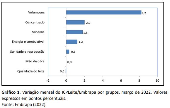 Em março, custo de produção de leite registra alta de 2,7%