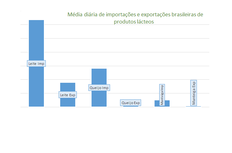 Números preliminares da média diária do comércio exterior de leite e derivados