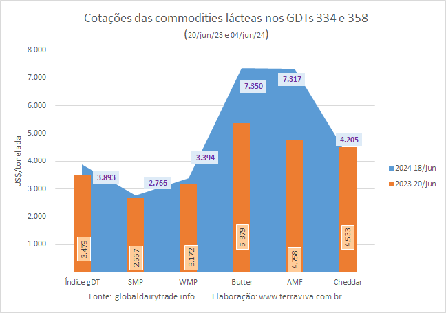 O Índice GDT cai pela primeira vez, desde março 
