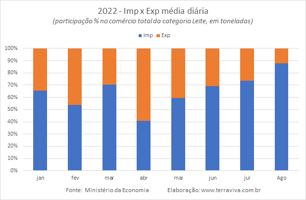 As importações de lácteos até a 2ª semana de agosto, superam o valor total de agosto de 2021