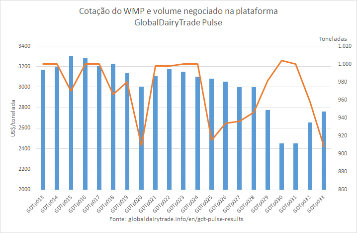 A cotação do WMP sobe pela segunda vez consecutiva no GDTp