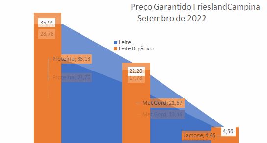 Preços da FrieslandCampina estáveis para o leite orgânico em setembro de 2022