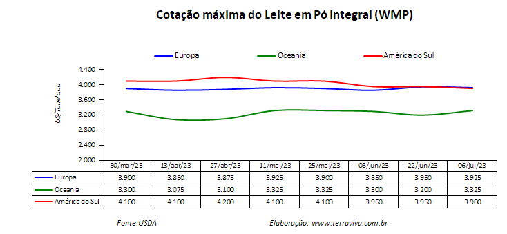 A expectativa é de que a produção de leite poderá cair no final do inverno e início da primavera