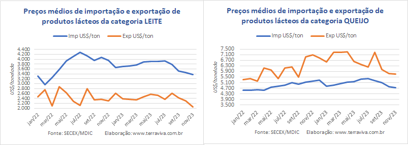 A exportação média diária da categoria Leite quase dobrou no início de novembro de 2023