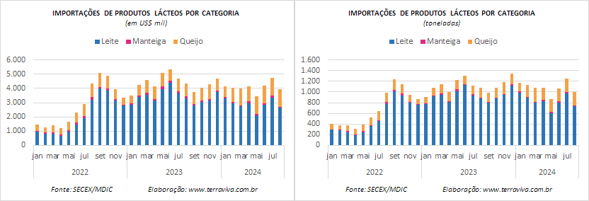 Caiu o déficit da balança comercial brasileira de produtos lácteos no mês de agosto, apesar dos Queijos