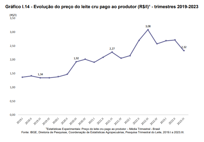 A aquisição do leite cresceu 1,3% no 3 trimestre