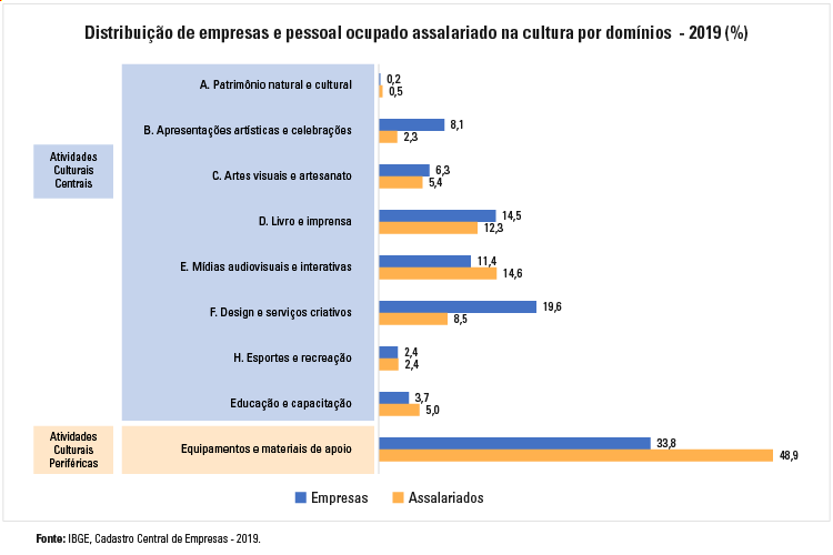 SIIC 2009-2020: setor cultural ocupava 4,8 milhões de trabalhadores em 2020