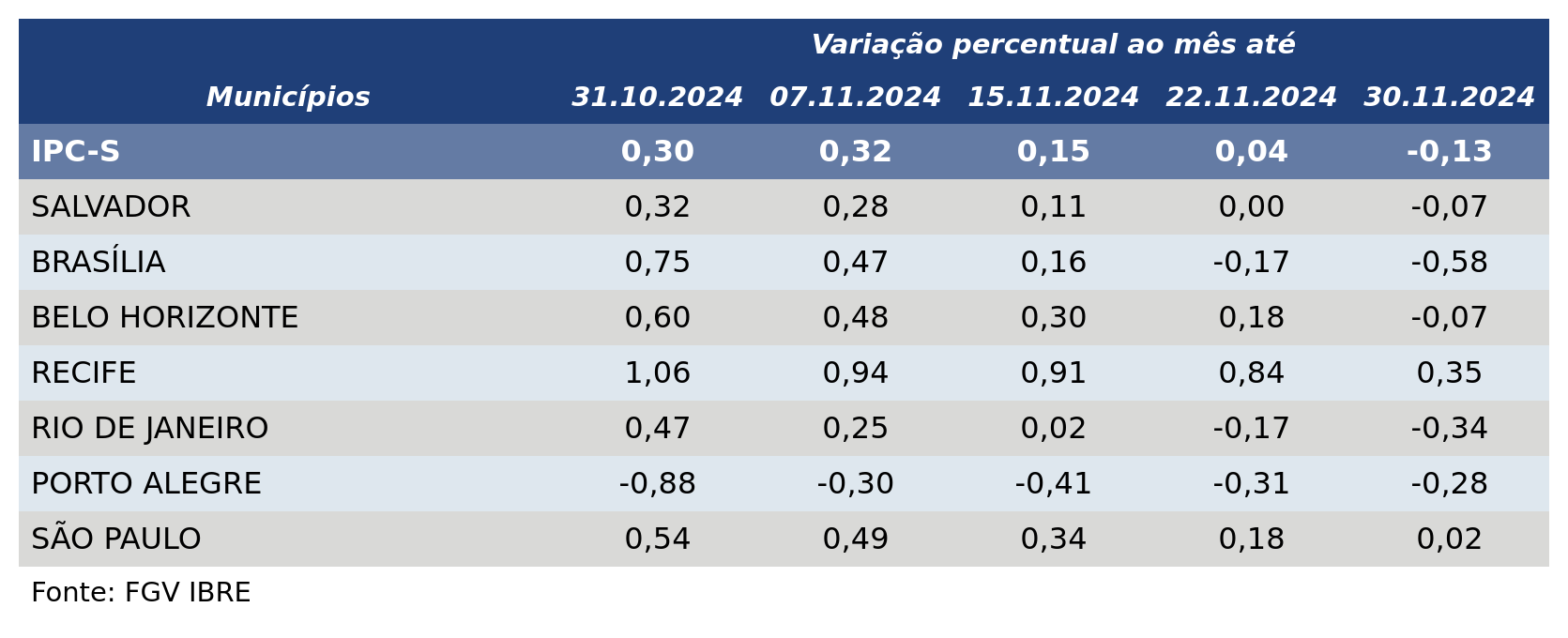 Inflação desacelera em seis das sete capitais componentes do IPC-S