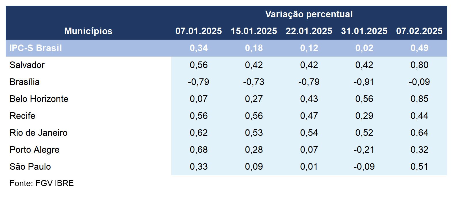Inflação acelera em todas as sete capitais componentes do IPC-S