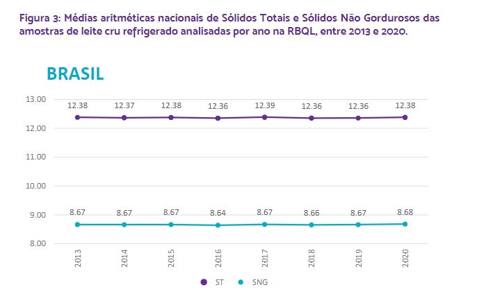 Relatório da Evolução da Qualidade do Leite no Brasil (2013-2020)