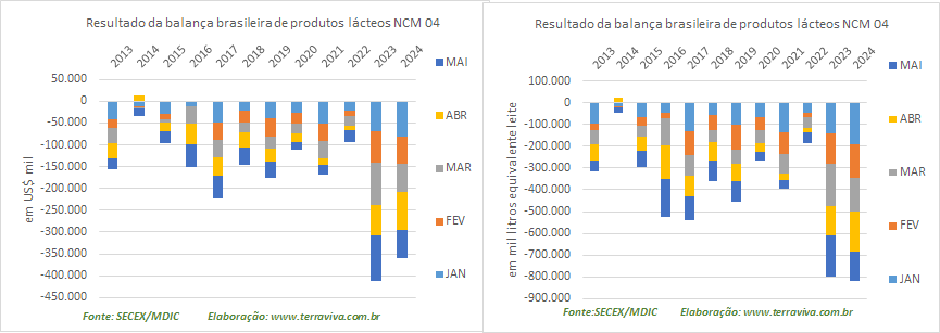 O déficit da balança comercial de produtos caiu 28% na comparação interanual 