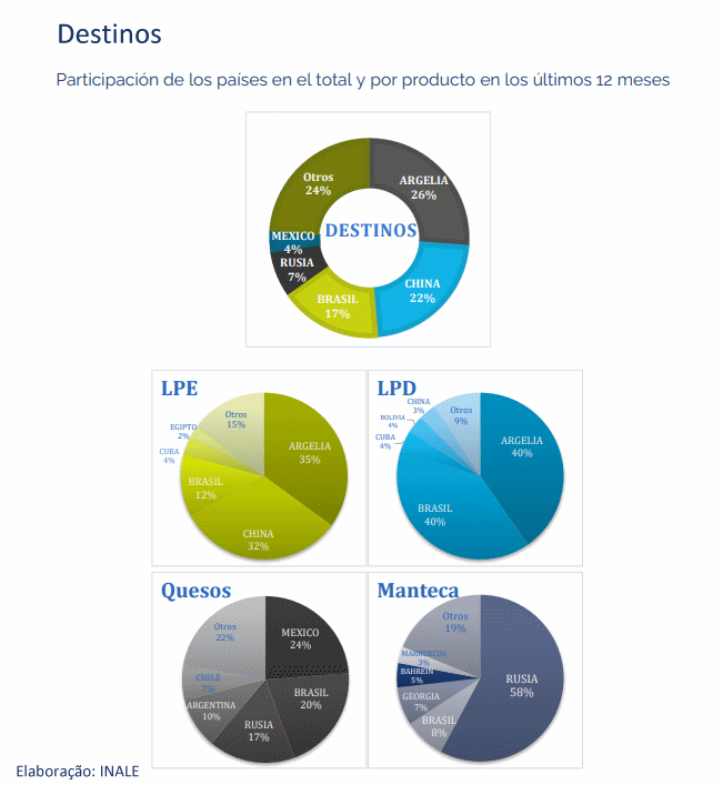 Uruguai – Exportações no primeiro bimestre de 2022 aumentam 34%