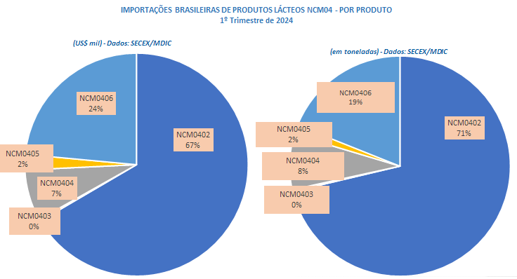 As importações brasileiras de Queijos batem recorde no 1º trimestre de 2024