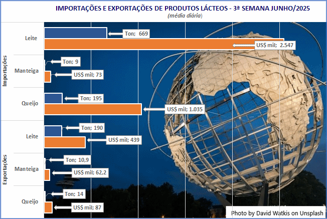 As importações de lácteos continuam em queda