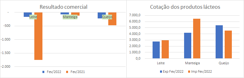 Números preliminares da média diária do comércio exterior de leite e derivados