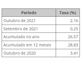Índice de Preços ao Produtor (IPP) chega a 2,16% em outubro