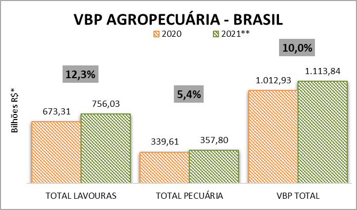 Valor da produção agropecuária de 2021 está estimado em R$ 1,113 trilhão