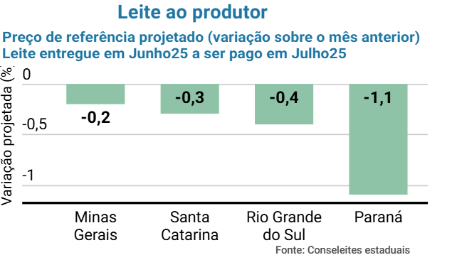 Conseleites indicam queda menores no preço do leite ao produtor